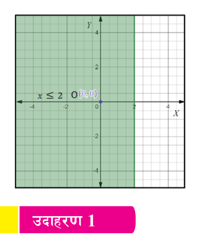 \( x \le 2 \): a solid line at \( x = 2 \) with the left side, which holds the origin, shaded