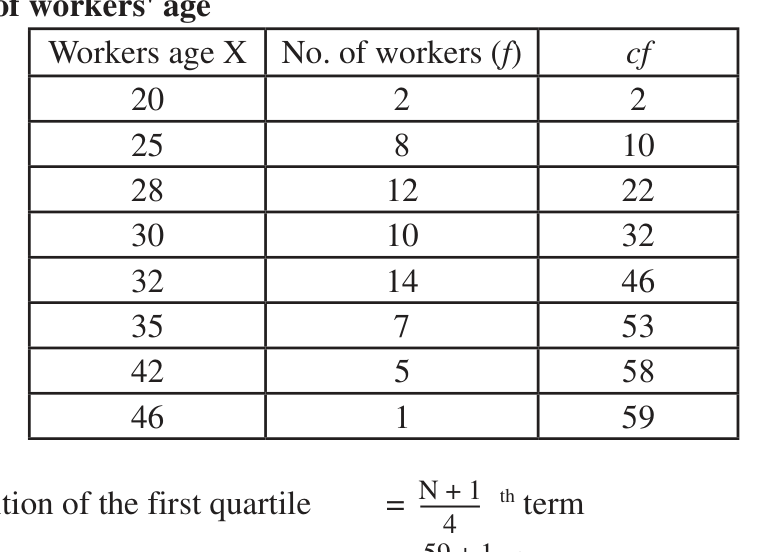 Ages of the workers with the cumulative frequency (cf) column added
