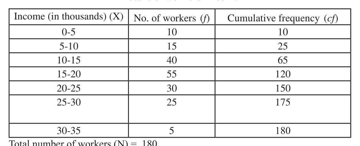 Workers' incomes with the cumulative frequency column; the last cf, 180, is the total number of workers.