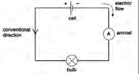 Flow of electrons in a conducting wire: the current goes from the positive terminal to the negative terminal, while the electrons move the opposite way