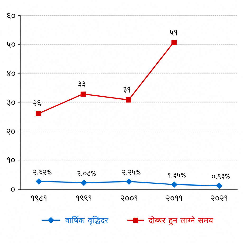 वार्षिक वृद्धिदर घट्दै जाँदा जनसङ्ख्या दोब्बर हुन लाग्ने समय लम्बिँदै गएको देखिन्छ