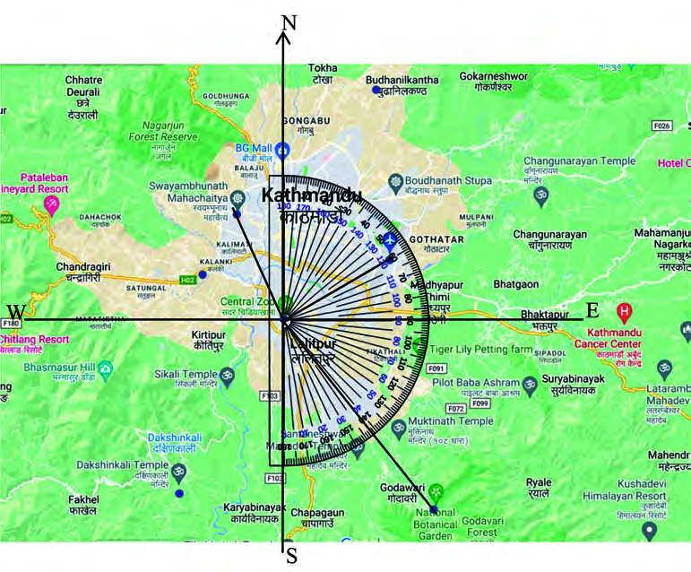 A protractor centred on one place, with the direction of every other place read clockwise from the same north line.