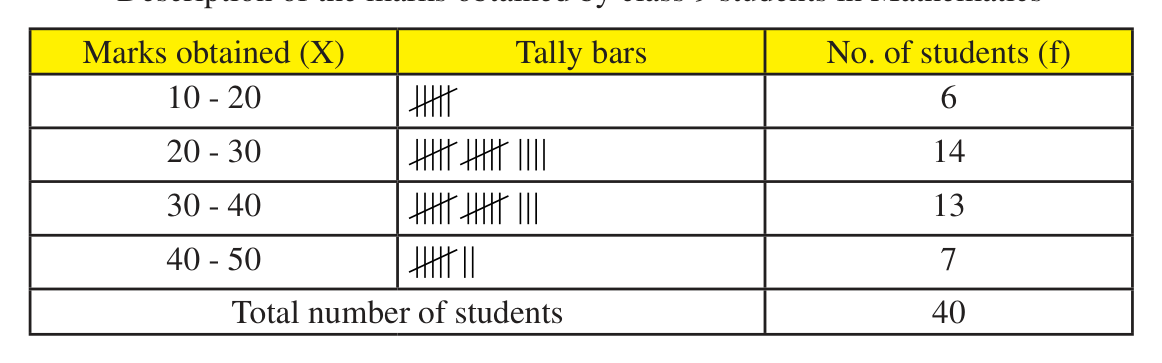 The 40 marks grouped with a class interval of 10: the tally bars for each class and the frequency they count up to.