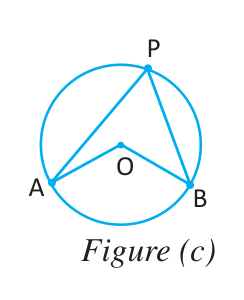 A and B divide the circle into the minor arc AB and the major arc APB; ∠AOB is at the centre, ∠APB is on the circumference, and both stand on the same arc AB.