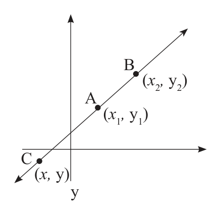 C(x, y) is any point on the line through A and B. All three lie on one line, so the slope of CA equals the slope of AB.