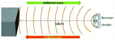 The ultrasonic ruler: the wave leaves the sender, strikes the obstacle and returns to the receiver.