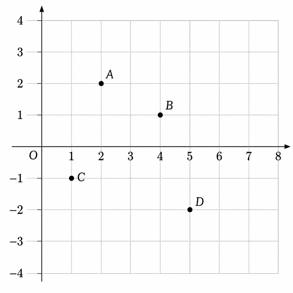 Four points placed above and below the X-axis, so the reading of a negative second coordinate can be seen and not only described.