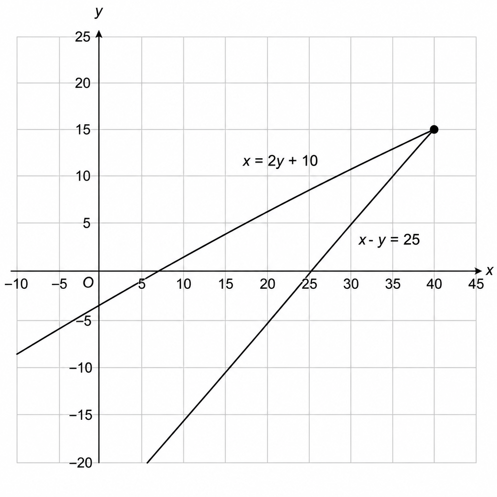 With the axes marked in steps of 5, the two lines are seen to cut clearly at \( (40, 15) \)