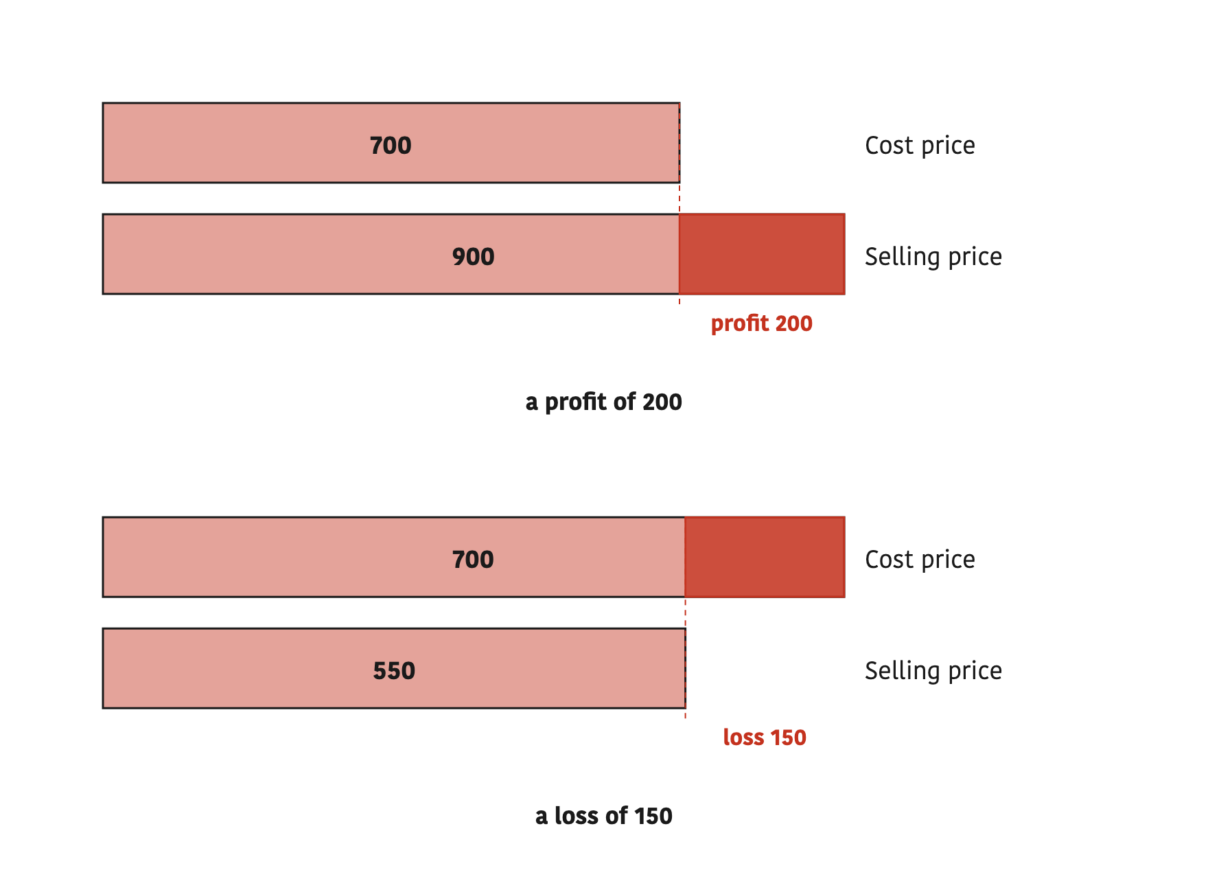 When the buying bar and the selling bar are drawn one under the other, the piece left over is the profit or the loss.