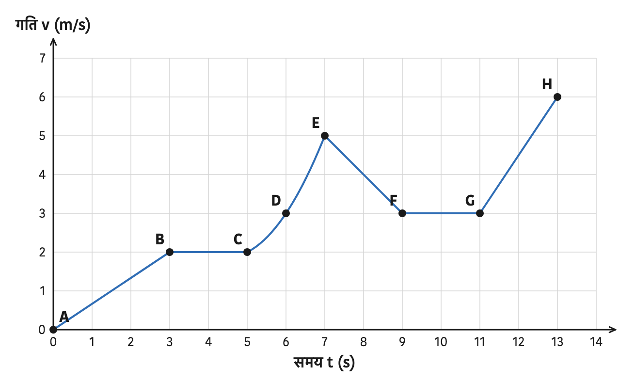A journey from A to H: the flat pieces hold a steady velocity, the straight rising pieces show uniform acceleration, the curved piece shows non-uniform acceleration, and the falling piece shows retardation.
