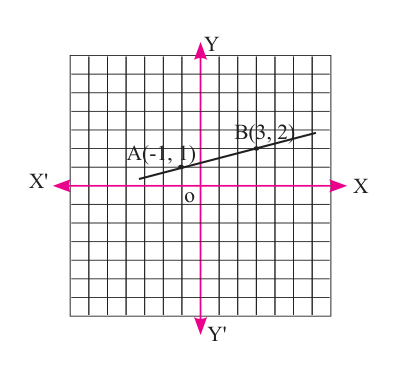 The straight line through \( A(-1, 1) \) and \( B(3, 2) \).
