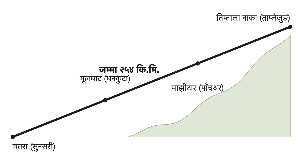 तमोर करिडोर सडक चतराबाट सुरु भई मूलघाट र माझीटार हुँदै तिप्ताला नाकासम्म पुग्ने बाटो।