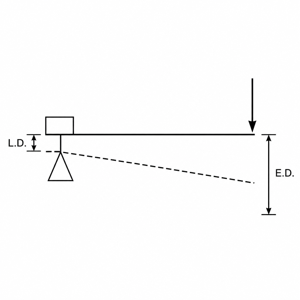 While the effort end sweeps through the long distance E.D., the load rises only through the short distance L.D.