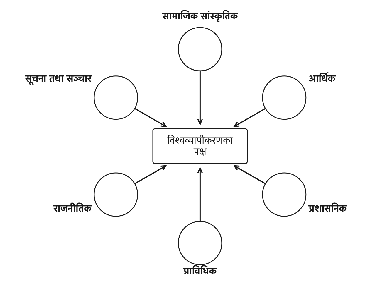 विश्वव्यापीकरणका छ पक्ष: सामाजिक सांस्कृतिक, आर्थिक, प्रशासनिक, प्राविधिक, राजनीतिक र सूचना तथा सञ्चार