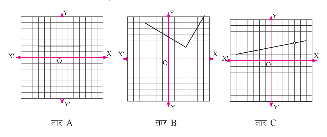 Three wires drawn as graphs: a straight wire, a wire bent sharply at x = 3, and a wire with a cut at x = 4 shown by an open circle.