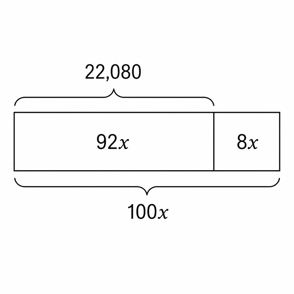 The marked price 100x split into 92x paid by the buyer and 8x taken off, with the 92x part worth Rs.22,080.
