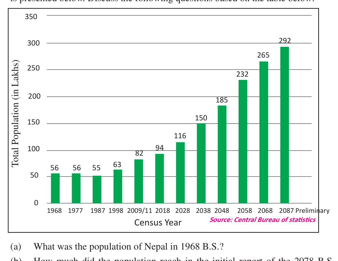 Total population of Nepal at each census from 1968 B.S. onward, in lakhs. The last bar, marked Preliminary, is the first result of the 2078 B.S. census.