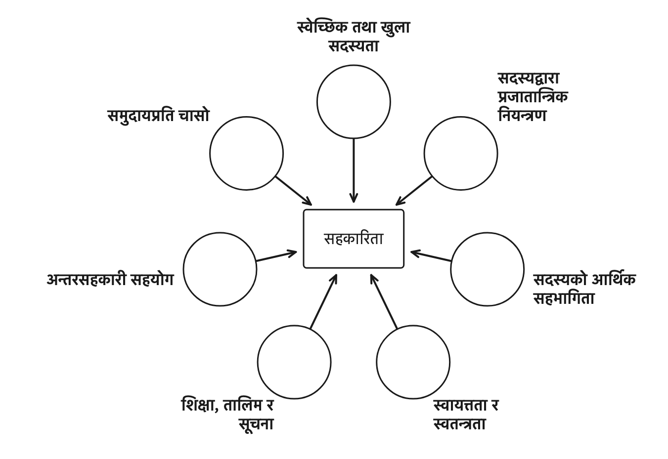 चित्र २: सहकारिताका सात सिद्धान्त, जसका आधारमा हरेक सहकारी चल्छ
