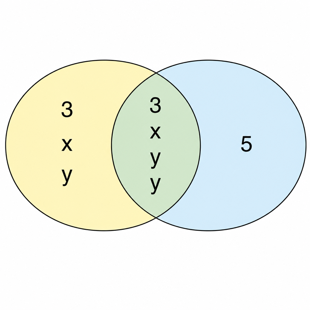When the factors of two expressions are laid out, the ones sitting in the shared middle region multiply together to give the HCF.