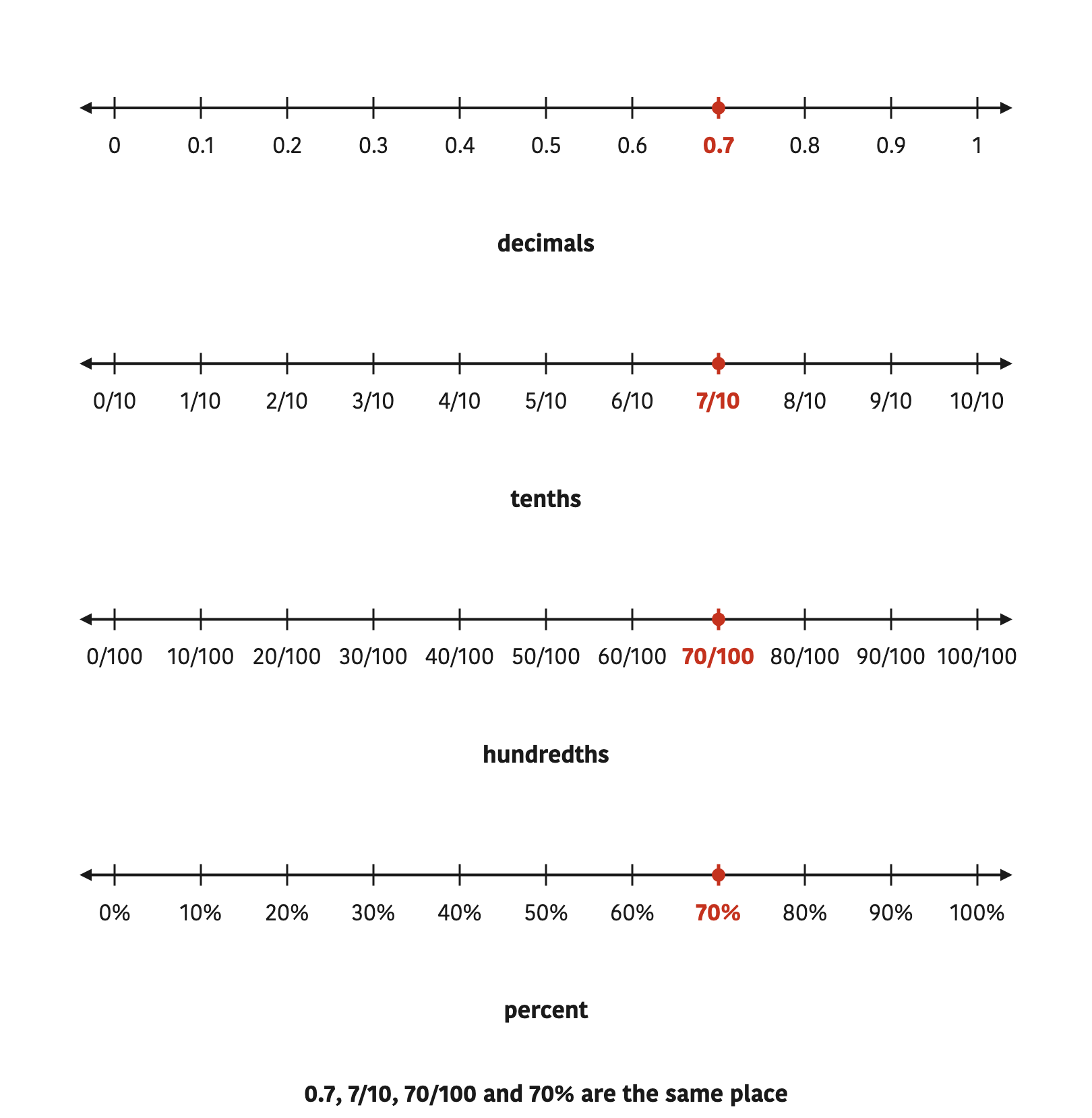 The lined up number lines show that one and the same position can be read as a decimal, as a fraction and as a percentage.