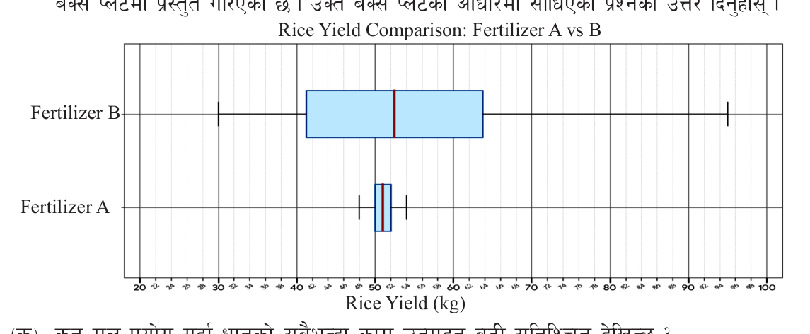 Rice yield in kilograms over ten years with Fertilizer A and Fertilizer B. One box is very short and the other is very long.