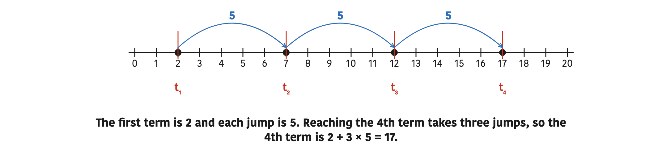 The first term is 2 and each jump is 5. Reaching the 4th term takes three jumps, so the 4th term is 2 + 3 × 5 = 17.