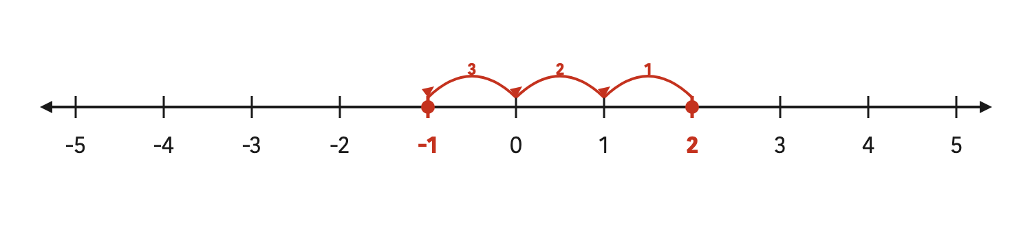 Moving three units left from 2 carries the count past 0 and lands it on -1.