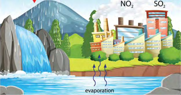 Nitrogen dioxide and sulphur dioxide rise with factory smoke while water below turns to vapour and reaches the same place in the sky.