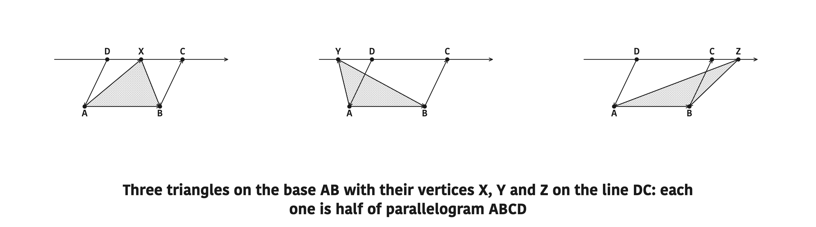 Three triangles on the base AB with their vertices X, Y and Z on the line DC: each one is half of parallelogram ABCD