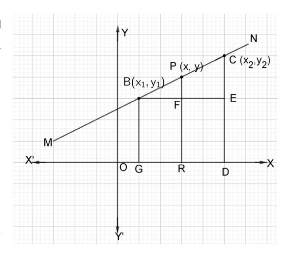 Perpendiculars BG, PR and CD drop to the x-axis, and BE, drawn perpendicular to CD, cuts PR at F. Triangles BPF and BCE are similar.