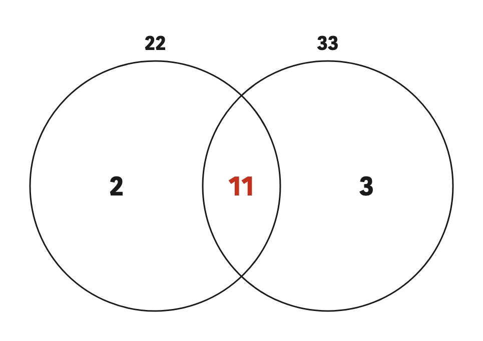 The prime factors of 22 and 33. The factor 11 sitting where the two circles overlap is the H.C.F., and multiplying all three factors together gives the L.C.M.