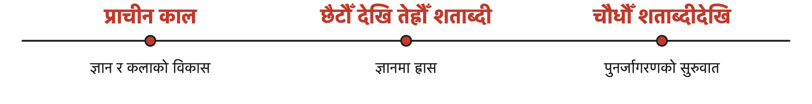 युरोपको ज्ञान कहिले उन्नत थियो, कहिले ह्रास आयो र कहिलेदेखि फेरि जाग्यो भन्ने कुरा एउटै रेखामा देखिन्छ।