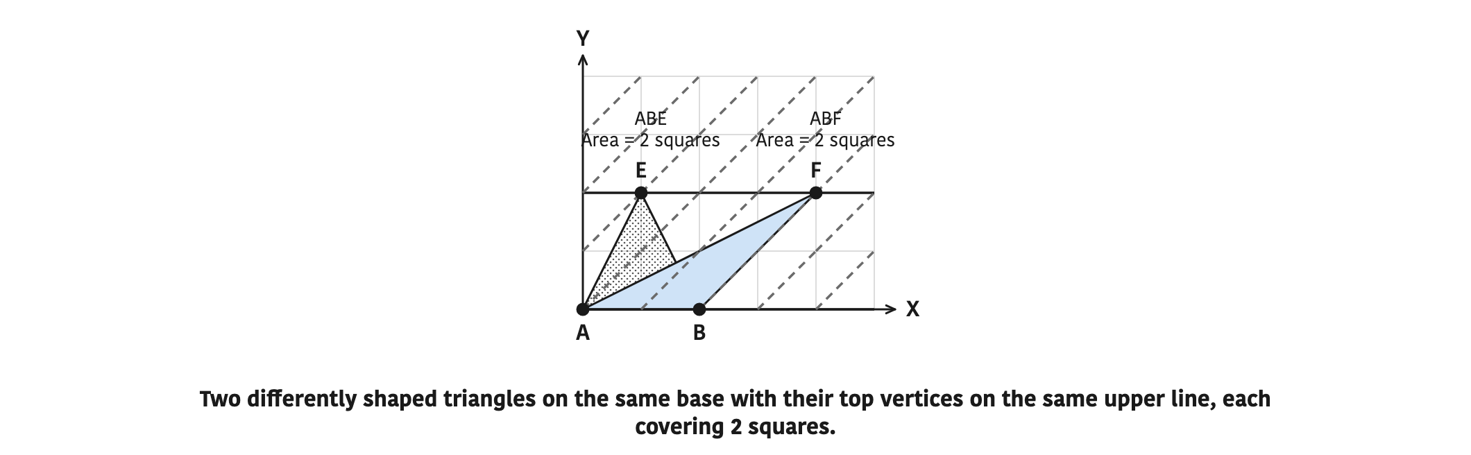 Two differently shaped triangles on the same base with their top vertices on the same upper line, each covering 2 squares.
