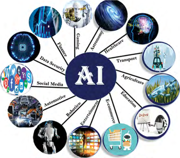 AI at the centre, joined to the fields that use it: finance, gaming, astronomy, health care, transport, agriculture, education, e-commerce, entertainment, robotics, the car industry, social media and data security