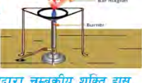 A bar magnet held over a burner flame. The heat sets the molecular magnets moving and the order they were holding breaks apart.