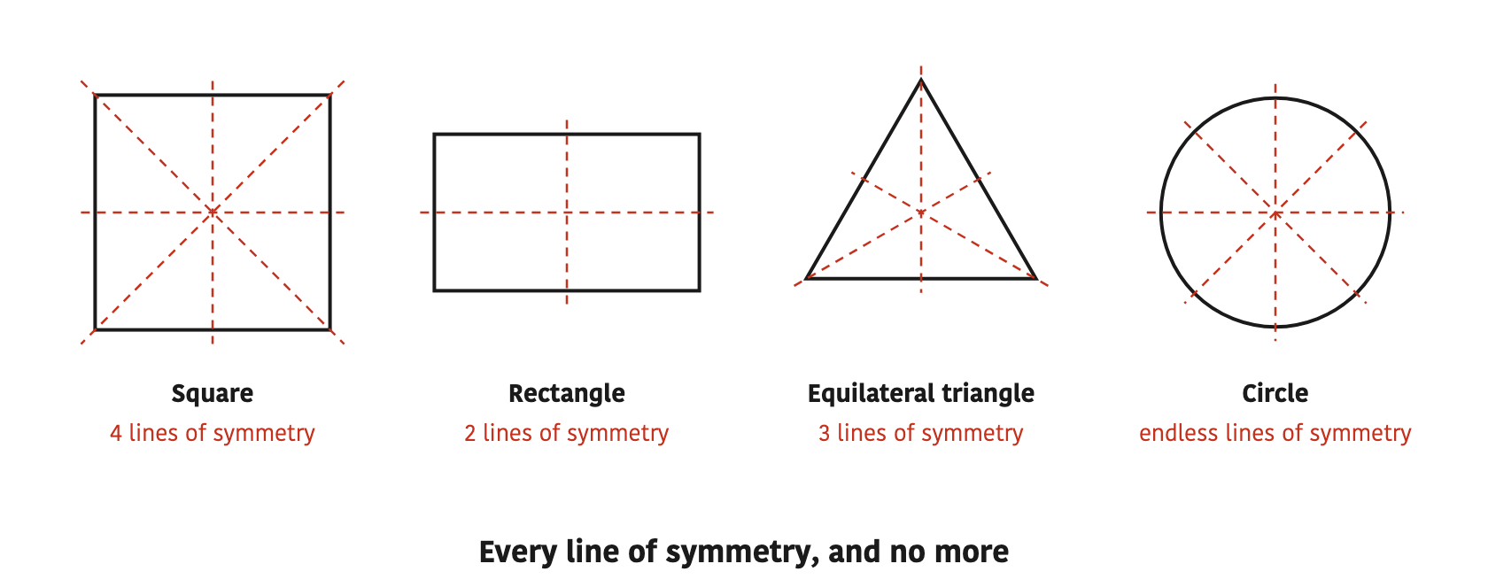 Where the four axes of a square, the two of a rectangle, the three of an equilateral triangle and the single one of an isosceles triangle actually lie.