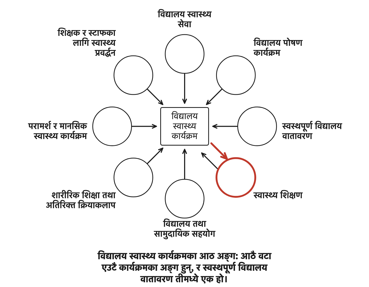 The eight components of the school health programme: all eight belong to one programme, and the healthful school environment is one of them.