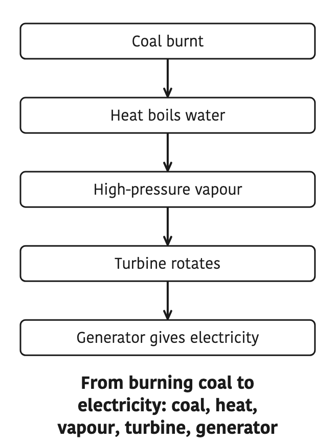 From burning coal to electricity: coal, heat, vapour, turbine, generator