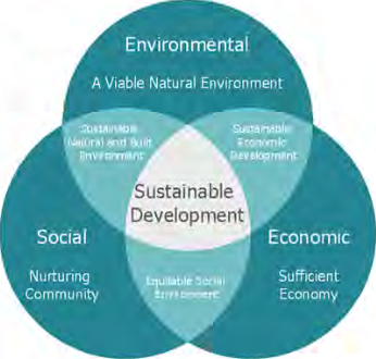 The three aspects and how they overlap: only the middle space counts as sustainable development