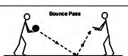 In a bounce pass the ball leaves at waist height, bounces once on the ground and rises to the teammate's hands.