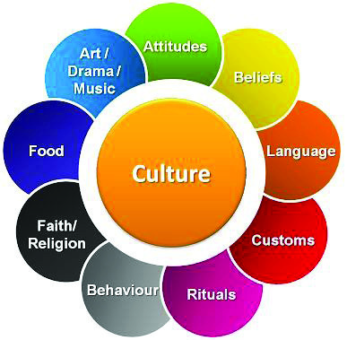 The elements that together make up a culture, arranged as petals around the centre.