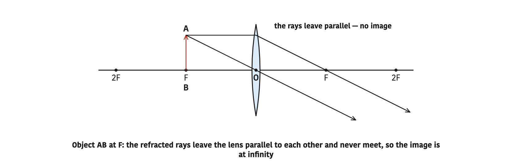 Object AB at F: the refracted rays leave the lens parallel to each other and never meet, so the image is at infinity