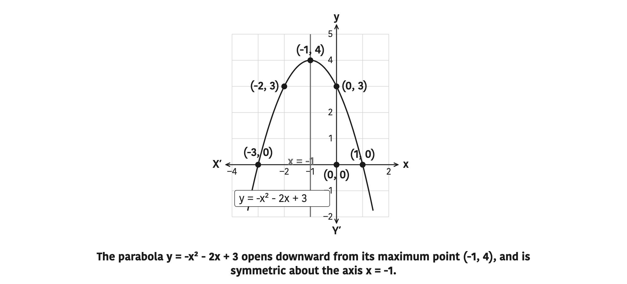 The parabola \( y = -x^2 - 2x + 3 \) opens downward from its maximum point \( (-1, 4) \), and is symmetric about the axis \( x = -1 \).