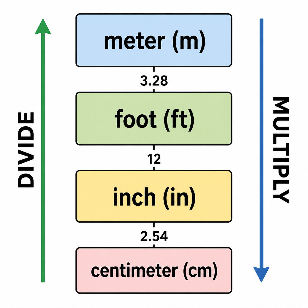 Meter, foot, inch and centimeter arranged from the biggest unit to the smallest. The downward arrows are marked multiply and the upward arrows are marked divide, showing which operation belongs to which direction.