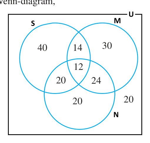 Examination results: 12 passed all three subjects and 20, outside the circles, passed none.
