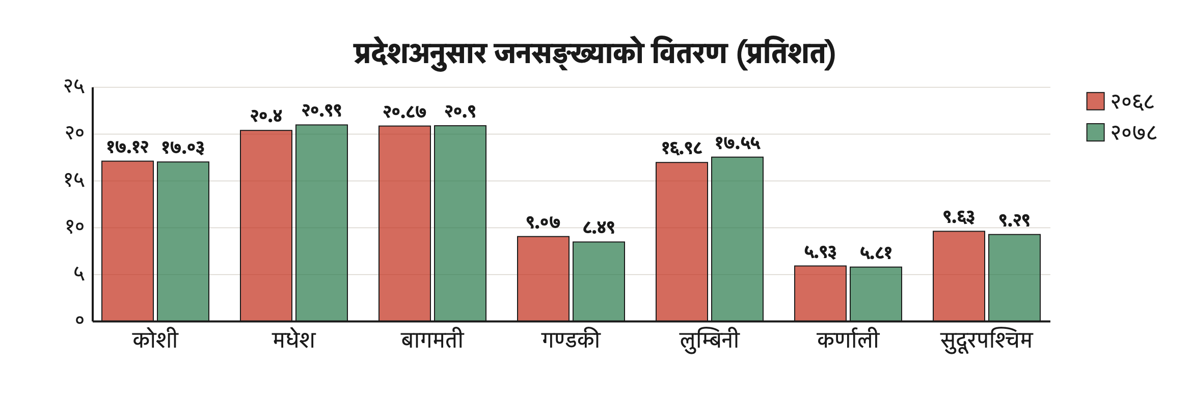 प्रत्येक प्रदेशका २०६८ र २०७८ का दुई स्तम्भ छेउछेउ राखिएकाले कुन प्रदेशको हिस्सा बढ्यो र कुनको घट्यो भन्ने तुरुन्तै छुट्टिन्छ।