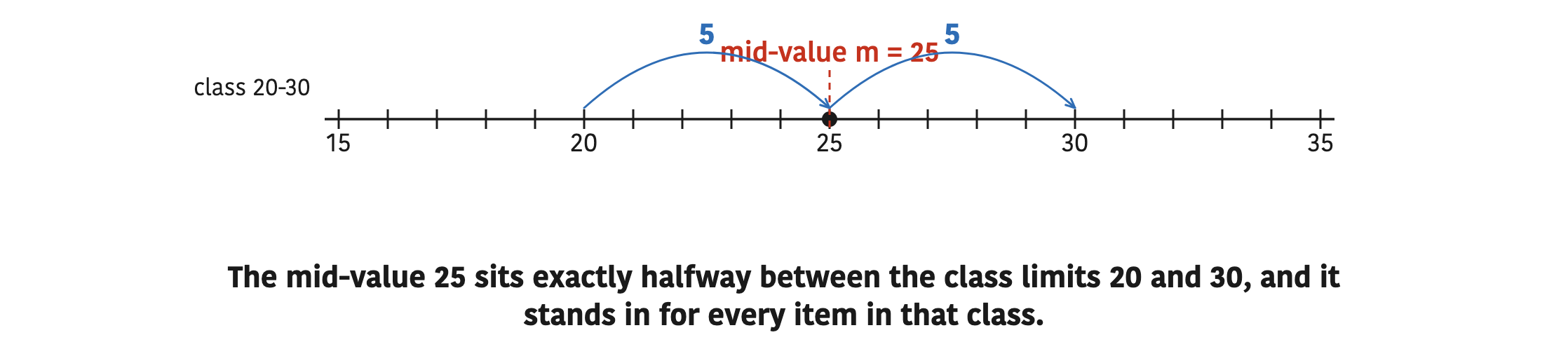 The mid-value 25 sits exactly halfway between the class limits 20 and 30, and it stands in for every item in that class.