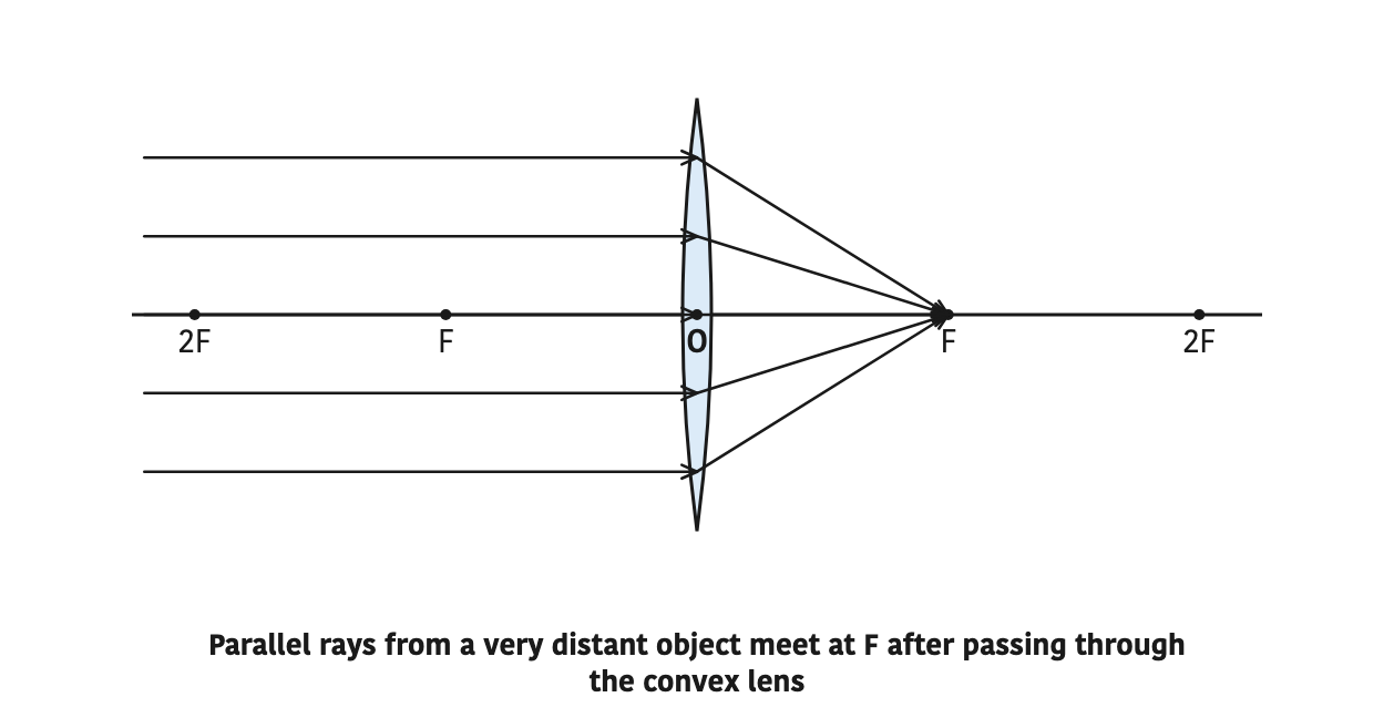 Parallel rays from a very distant object meet at F after passing through the convex lens