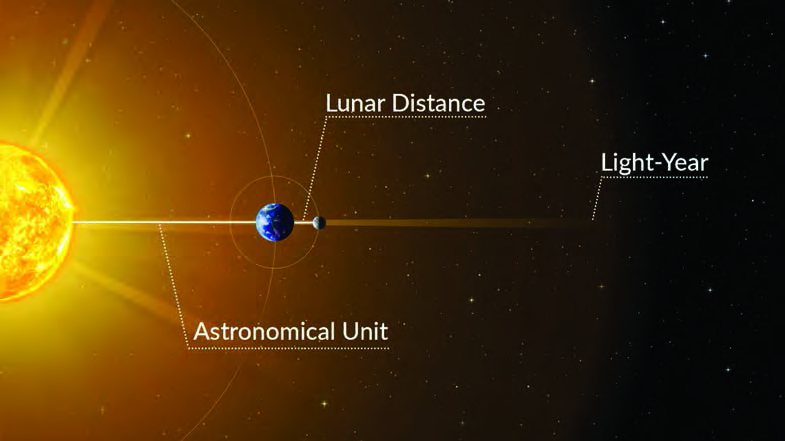 The lunar distance, the astronomical unit and the light year in one picture: the farther away a body lies, the larger the unit needed to state its distance (distances not to scale).