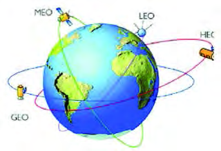 Satellites travel along different orbits, some close to the Earth and some much farther away.